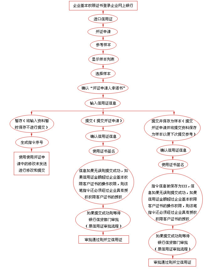 企业网上银行信用证业务是为各类型的专业外贸